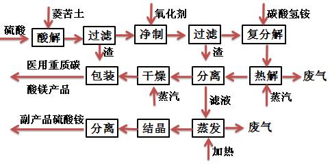 醫(yī)用重質(zhì)碳酸鎂的合成工藝流程